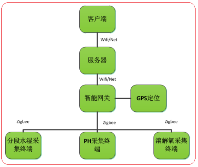 物聯(lián)網(wǎng)水質(zhì)監(jiān)測系統(tǒng)